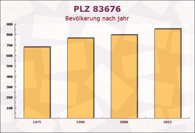 Postleitzahl 83676 Jachenau, Bayern - Bevölkerung