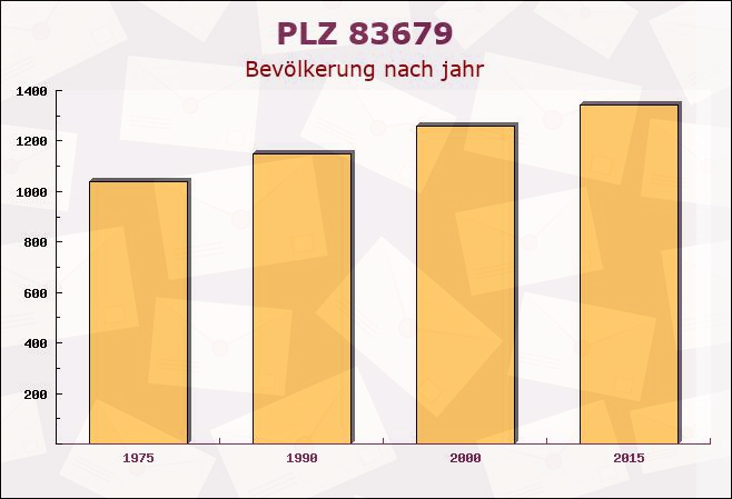 Postleitzahl 83679 Sachsenkam, Bayern - Bevölkerung