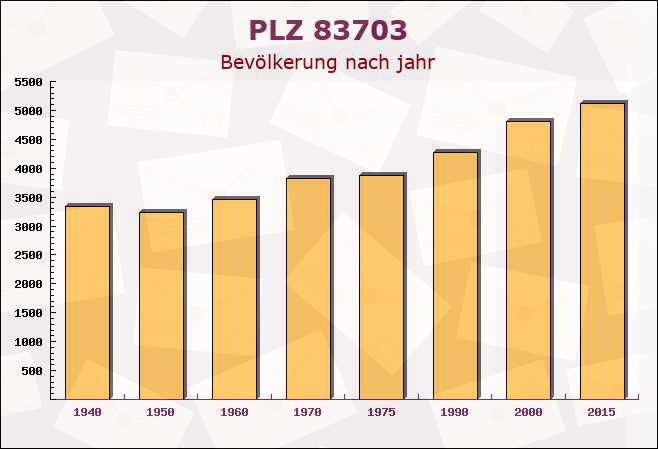 Postleitzahl 83703 Gmund am Tegernsee, Bayern - Bevölkerung