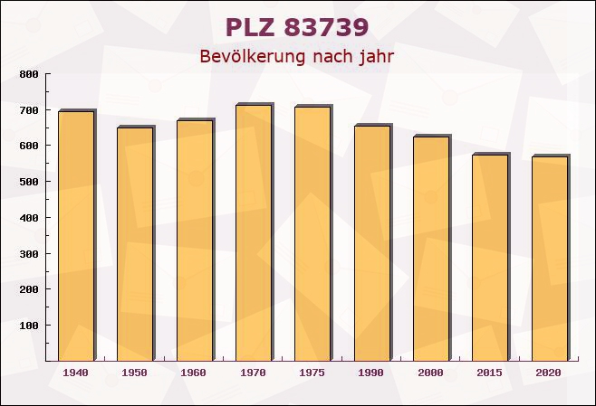 Postleitzahl 83739 Miesbach, Bayern - Bevölkerung