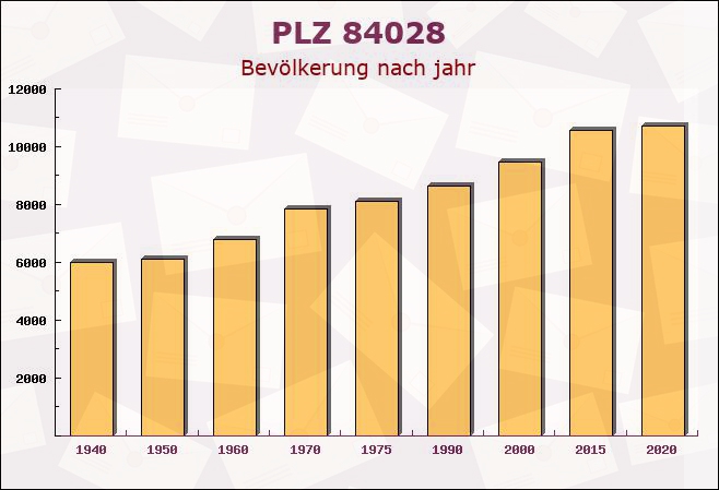 Postleitzahl 84028 Landshut, Bayern - Bevölkerung