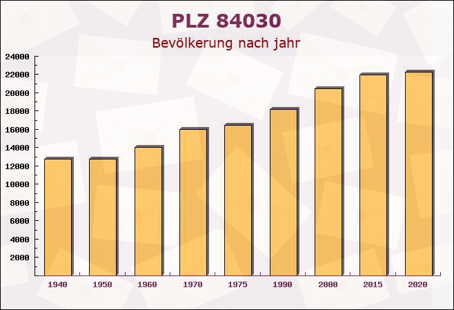 Postleitzahl 84030 Niederaichbach, Bayern - Bevölkerung