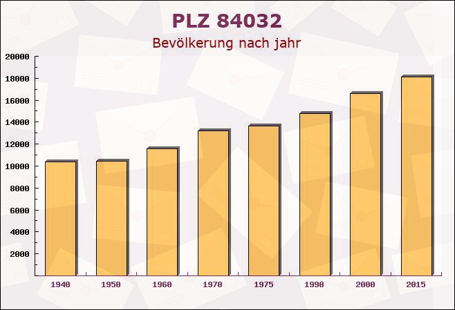 Postleitzahl 84032 Landshut, Bayern - Bevölkerung