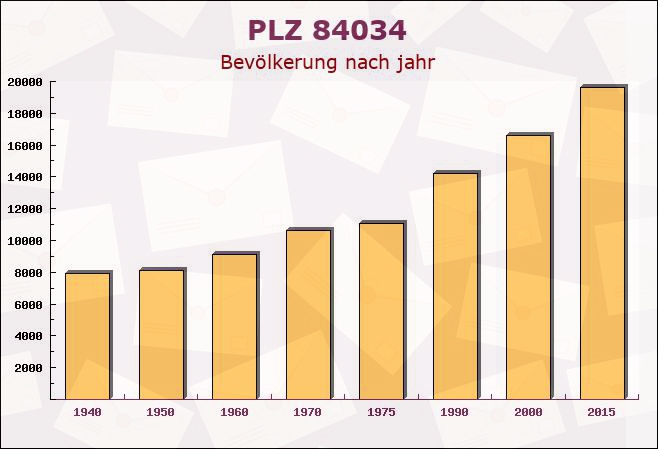 Postleitzahl 84034 Landshut, Bayern - Bevölkerung