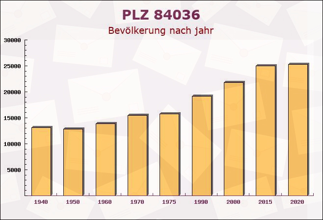 Postleitzahl 84036 Niederaichbach, Bayern - Bevölkerung