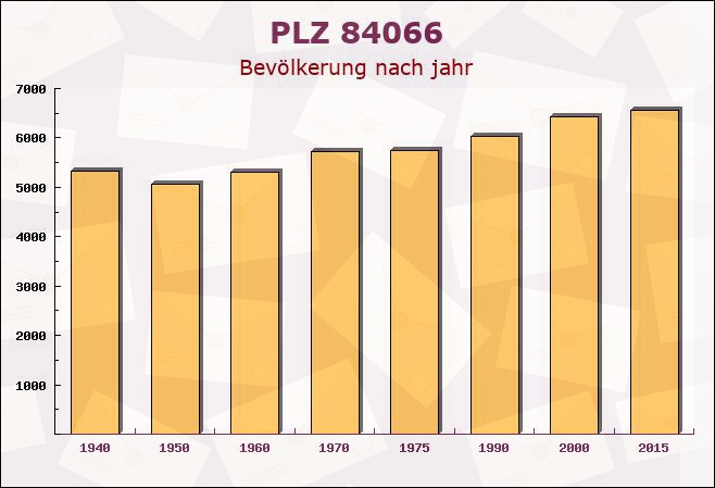 Postleitzahl 84066 Mallersdorf-Pfaffenberg, Bayern - Bevölkerung