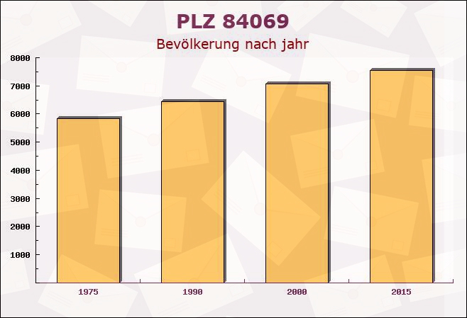 Postleitzahl 84069 Schierling, Bayern - Bevölkerung