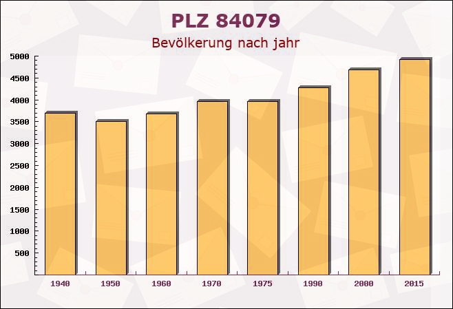 Postleitzahl 84079 Bruckberg, Bayern - Bevölkerung