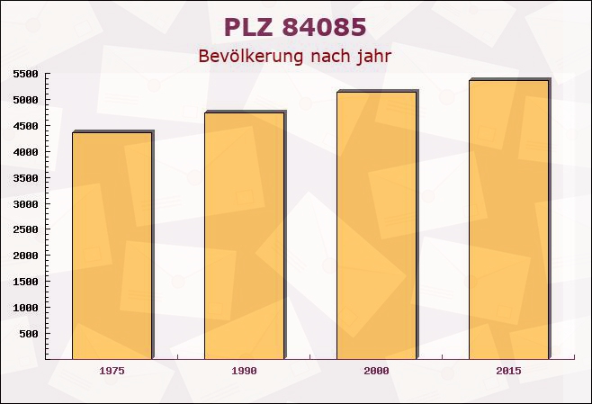 Postleitzahl 84085 Langquaid, Bayern - Bevölkerung