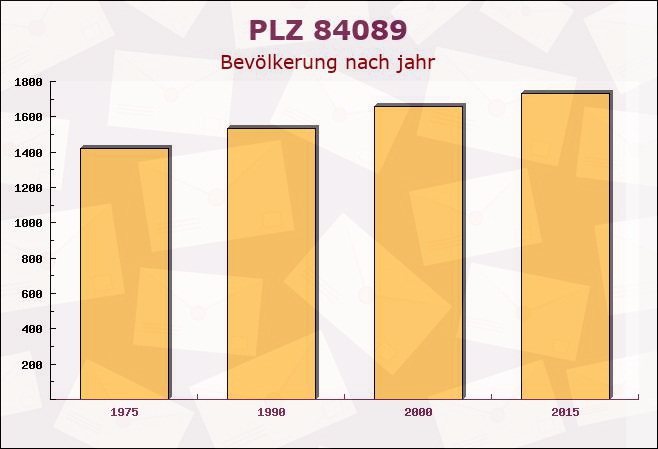 Postleitzahl 84089 Aiglsbach, Bayern - Bevölkerung