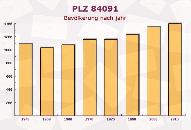 Postleitzahl 84091 Attenhofen, Bayern - Bevölkerung