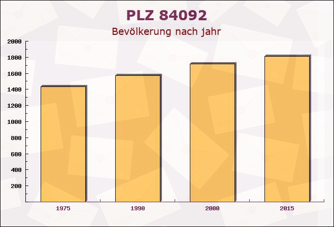 Postleitzahl 84092 Ginhart, Bayern - Bevölkerung