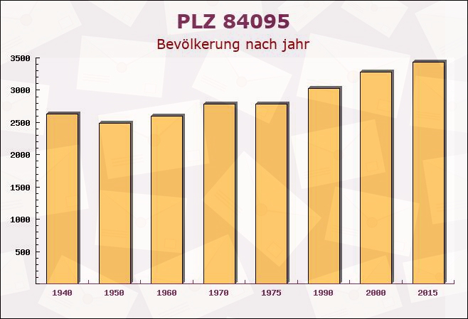 Postleitzahl 84095 Furth, Bayern - Bevölkerung