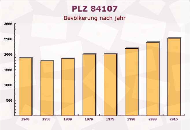 Postleitzahl 84107 Weihmichl, Bayern - Bevölkerung