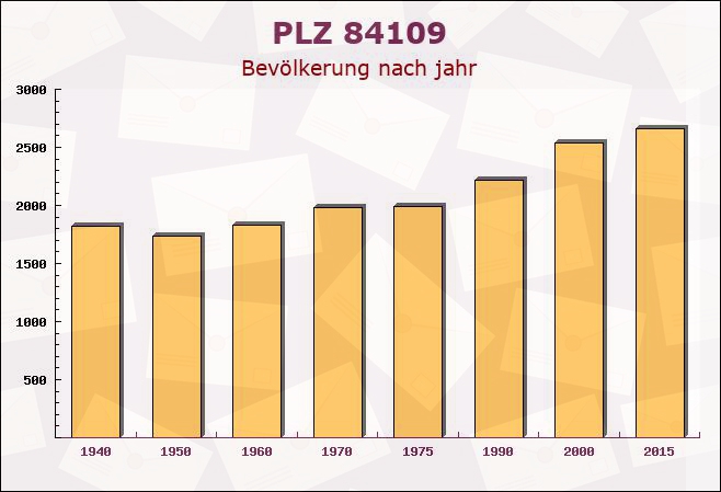 Postleitzahl 84109 Wörth an der Isar, Bayern - Bevölkerung