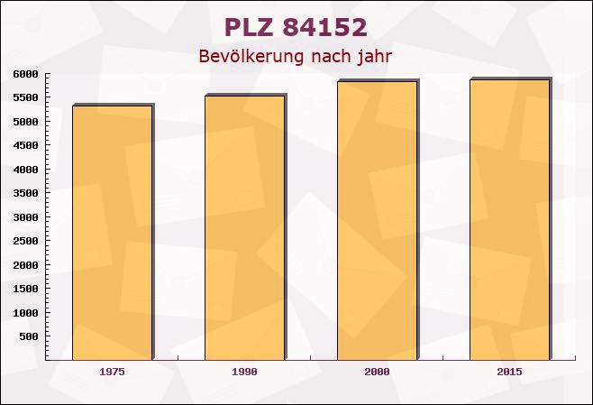 Postleitzahl 84152 Mengkofen, Bayern - Bevölkerung