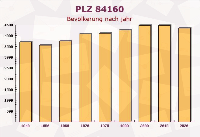 Postleitzahl 84160 Frontenhausen, Bayern - Bevölkerung