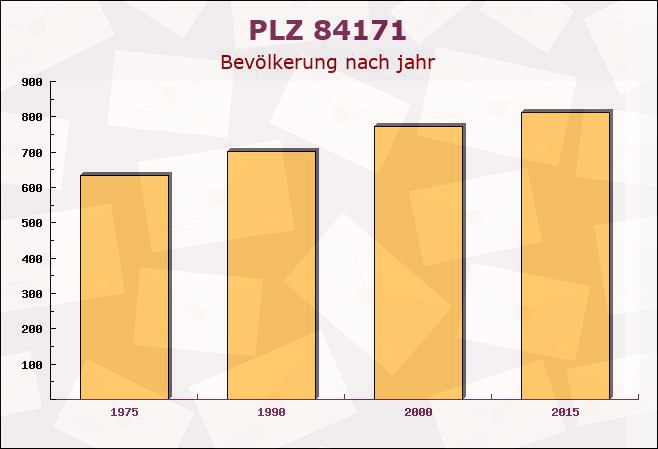 Postleitzahl 84171 Baierbach, Bayern - Bevölkerung