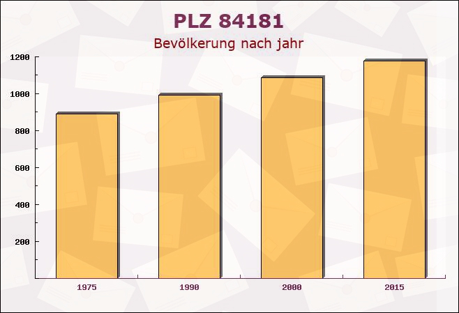 Postleitzahl 84181 Neufraunhofen, Bayern - Bevölkerung