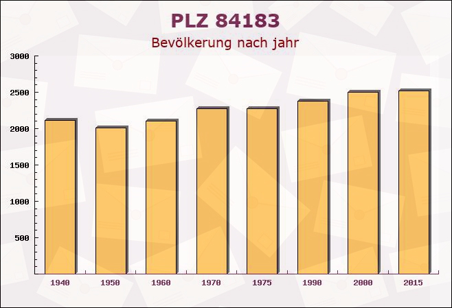 Postleitzahl 84183 Niederviehbach, Bayern - Bevölkerung