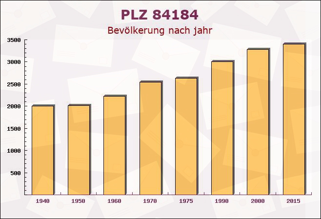 Postleitzahl 84184 Tiefenbach, Bayern - Bevölkerung