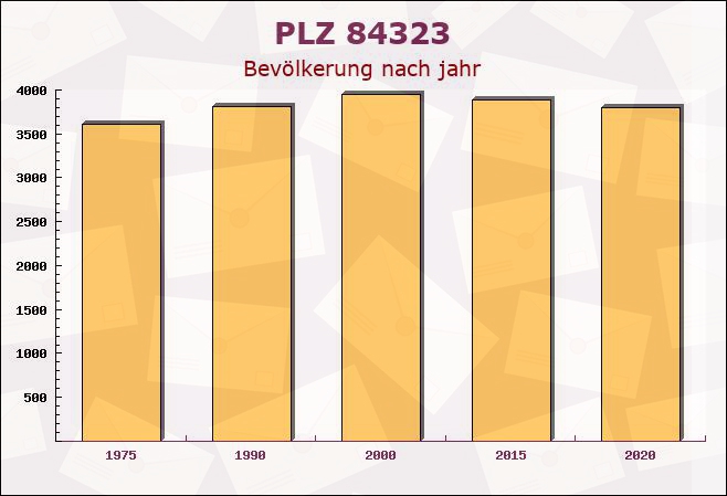 Postleitzahl 84323 Massing, Bayern - Bevölkerung