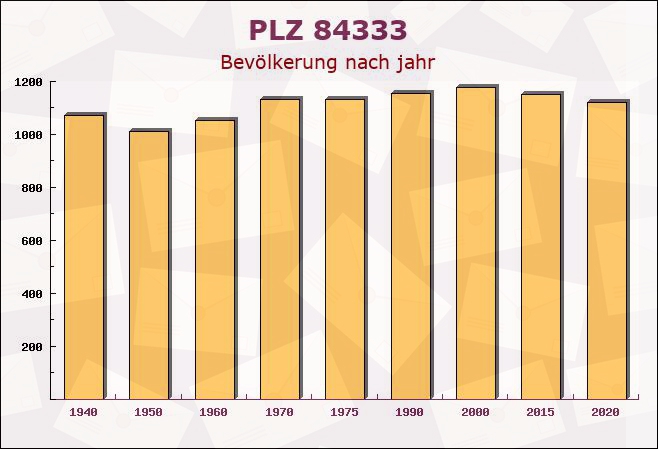 Postleitzahl 84333 Malgersdorf, Bayern - Bevölkerung