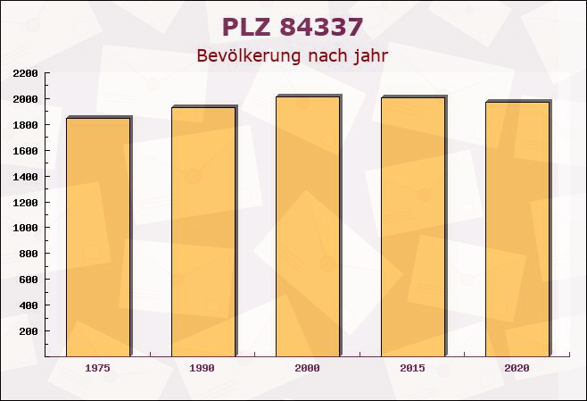 Postleitzahl 84337 Schönau, Bayern - Bevölkerung