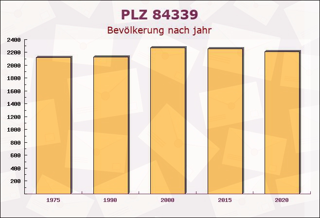 Postleitzahl 84339 Unterdietfurt, Bayern - Bevölkerung