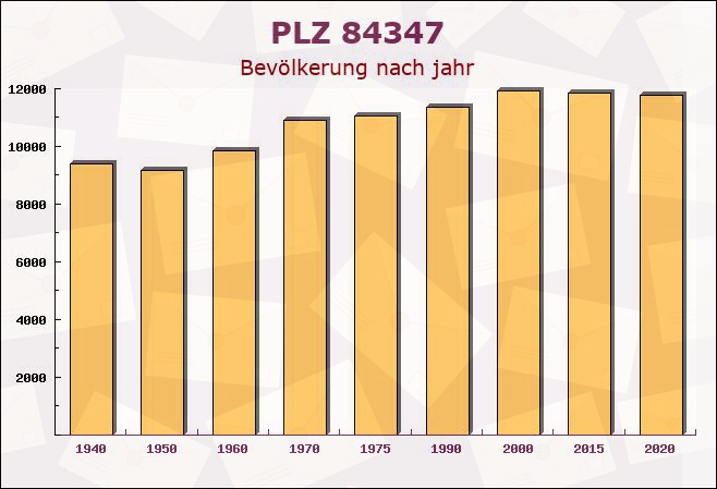 Postleitzahl 84347 Pfarrkirchen, Bayern - Bevölkerung