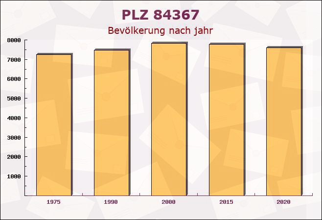 Postleitzahl 84367 Tann, Bayern - Bevölkerung