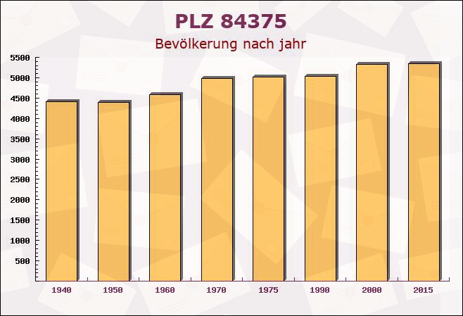 Postleitzahl 84375 Kirchdorf am Inn, Bayern - Bevölkerung