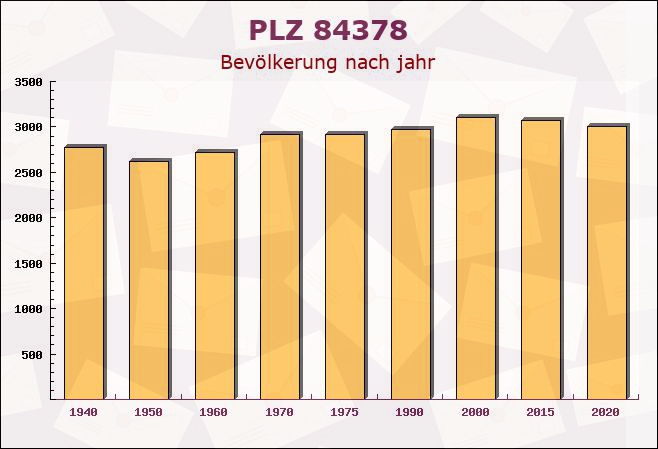 Postleitzahl 84378 Dietersburg, Bayern - Bevölkerung