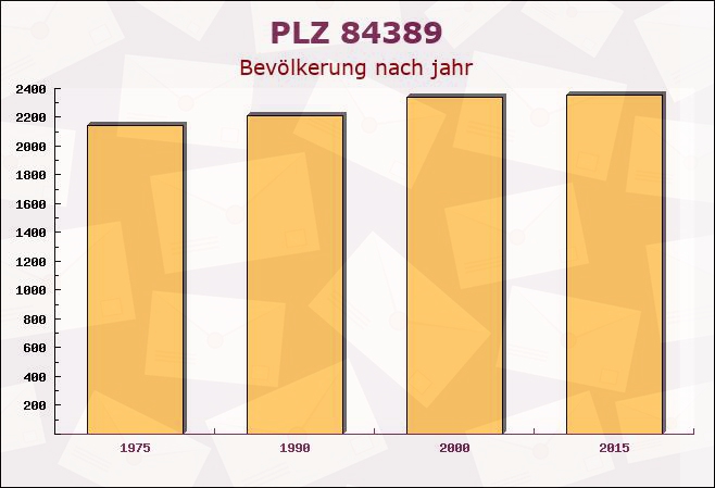 Postleitzahl 84389 Postmünster, Bayern - Bevölkerung