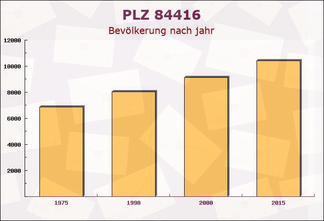 Postleitzahl 84416 Erding, Bayern - Bevölkerung