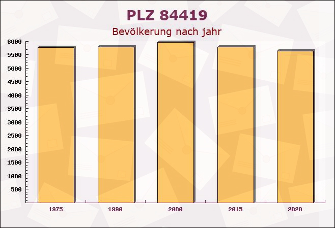 Postleitzahl 84419 Obertaufkirchen, Bayern - Bevölkerung