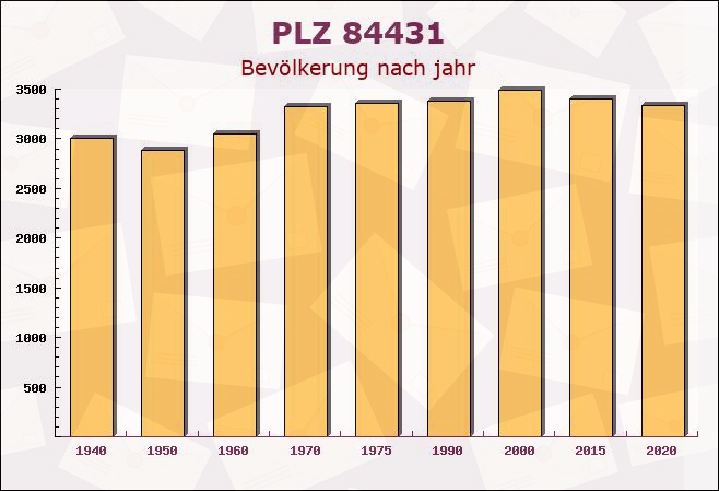 Postleitzahl 84431 Rattenkirchen, Bayern - Bevölkerung