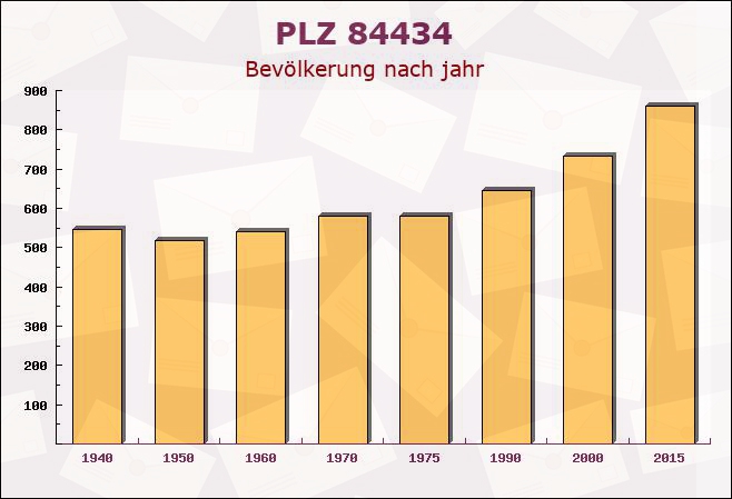 Postleitzahl 84434 Kirchberg, Bayern - Bevölkerung