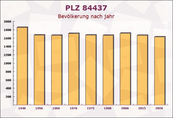 Postleitzahl 84437 Reichertsheim, Bayern - Bevölkerung