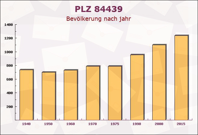 Postleitzahl 84439 Erding, Bayern - Bevölkerung