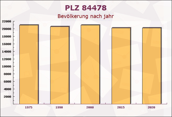 Postleitzahl 84478 Waldkraiburg, Bayern - Bevölkerung