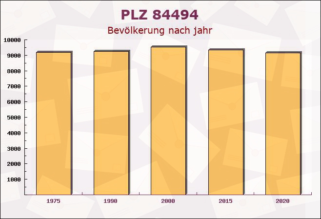 Postleitzahl 84494 Neumarkt-Sankt Veit, Bayern - Bevölkerung