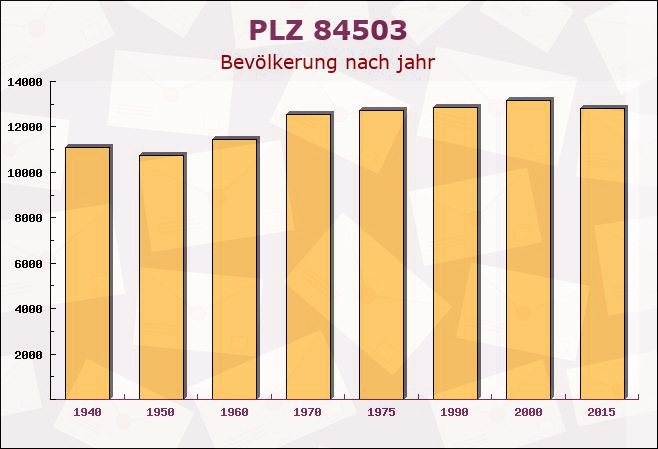 Postleitzahl 84503 Altötting, Bayern - Bevölkerung