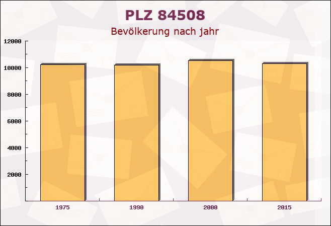 Postleitzahl 84508 Burgkirchen an der Alz, Bayern - Bevölkerung