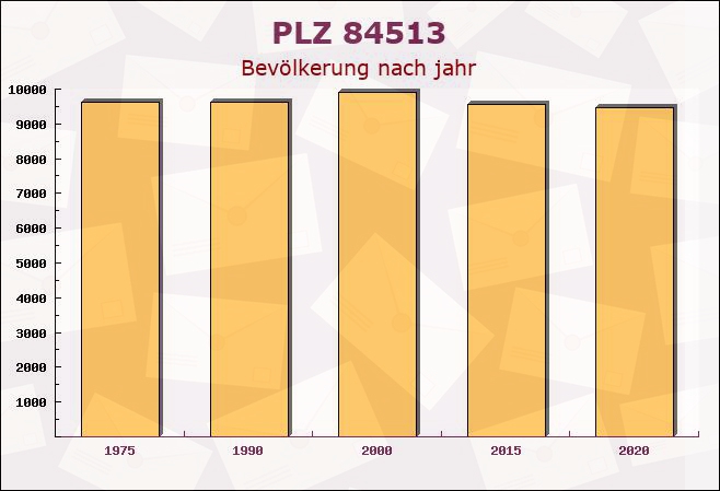 Postleitzahl 84513 Töging am Inn, Bayern - Bevölkerung