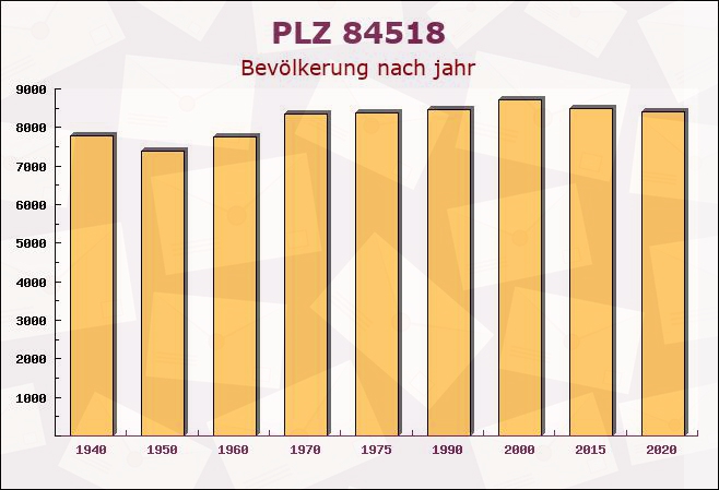 Postleitzahl 84518 Garching an der Alz, Bayern - Bevölkerung