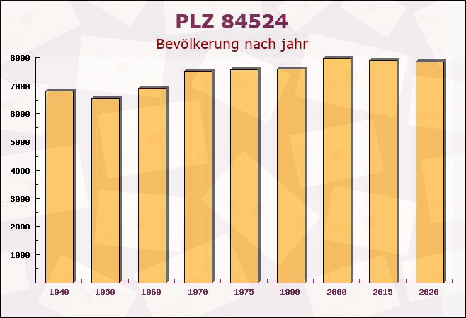 Postleitzahl 84524 Neuötting, Bayern - Bevölkerung