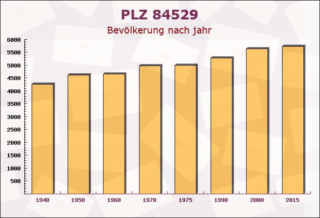 Postleitzahl 84529 Tittmoning, Bayern - Bevölkerung