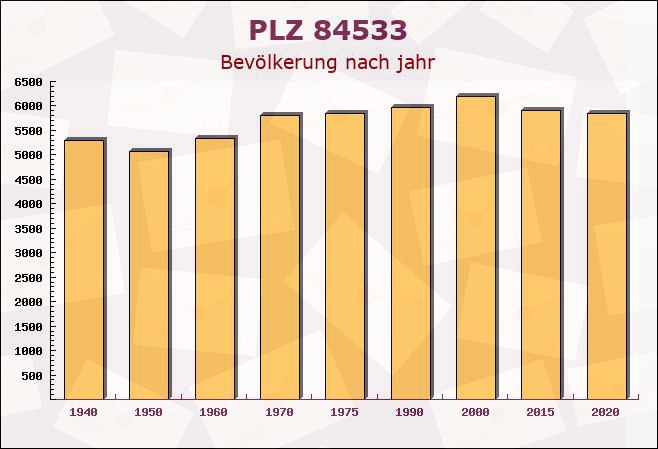 Postleitzahl 84533 Haiming, Bayern - Bevölkerung