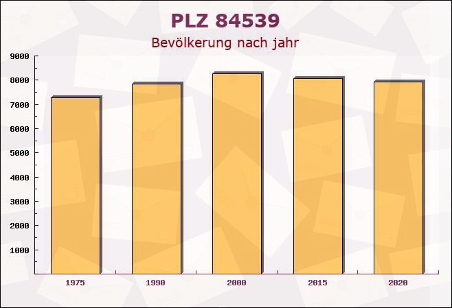 Postleitzahl 84539 Zangberg, Bayern - Bevölkerung